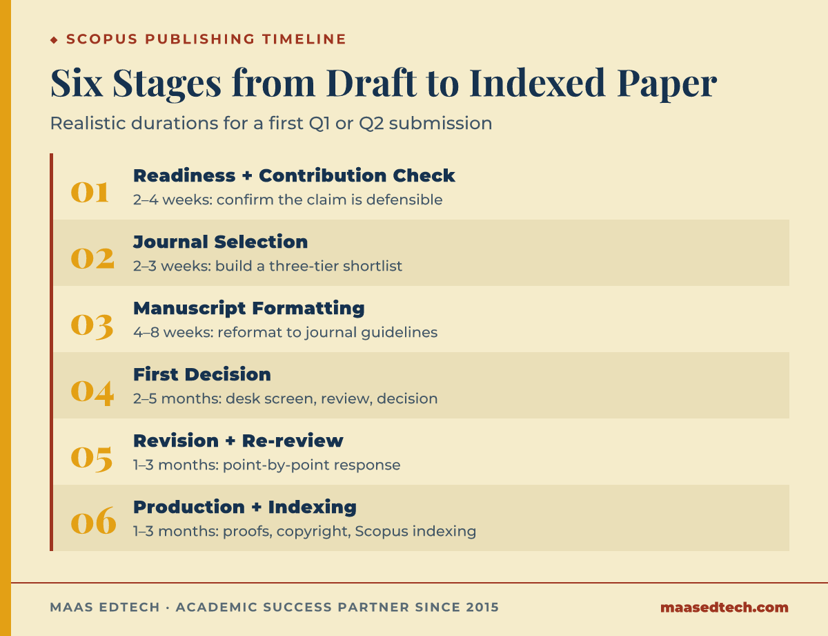 Timeline diagram of the six stages from a completed study to an indexed Scopus paper, with realistic duration ranges for each stage