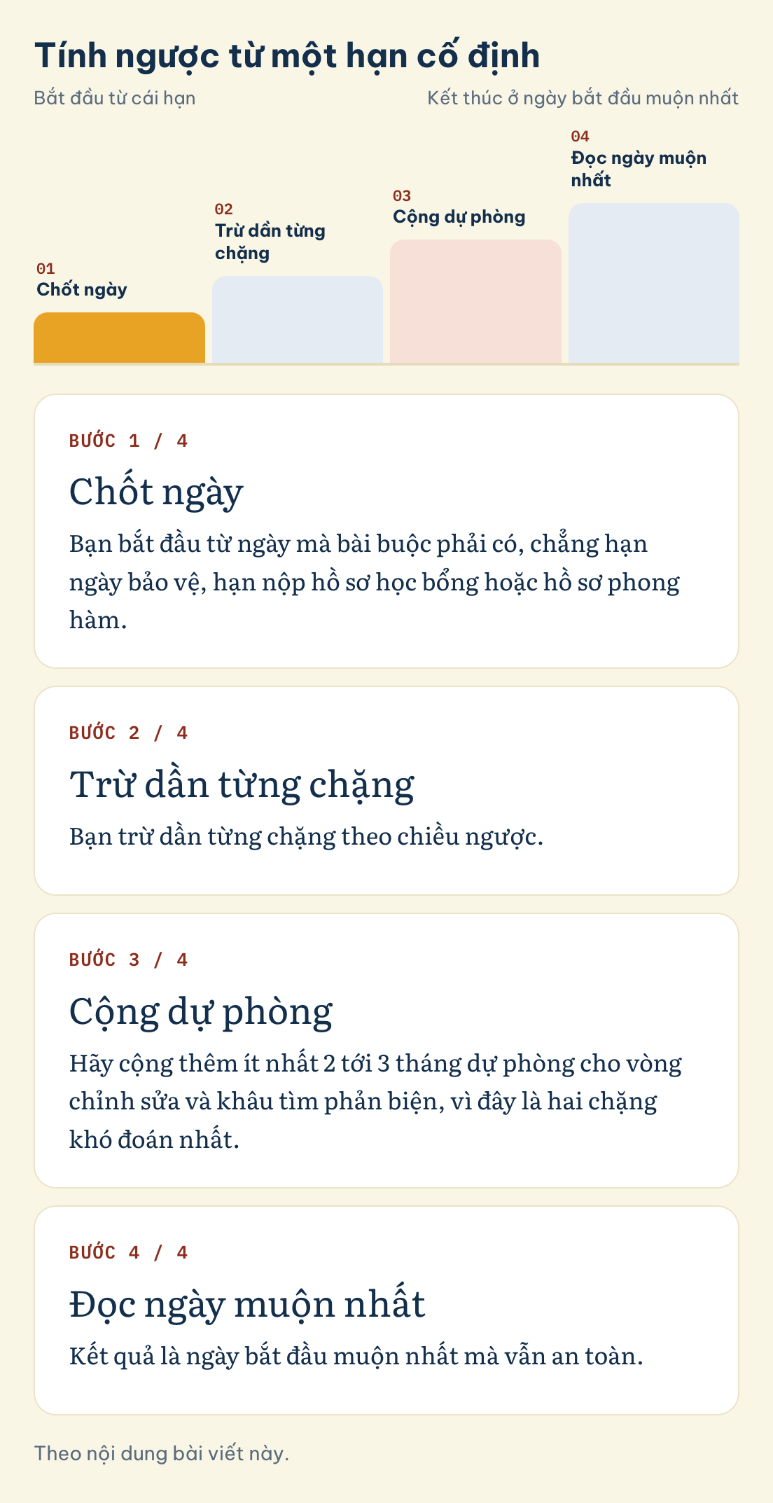 Tính ngược từ một hạn cố định: Chốt ngày, Trừ dần từng chặng, Cộng dự phòng, Đọc ngày muộn nhất