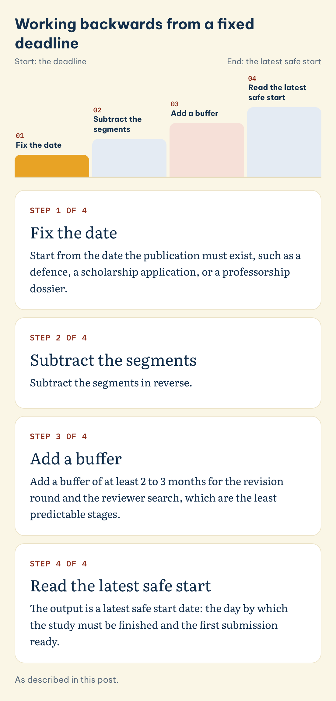 Working backwards from a fixed deadline: Fix the date, Subtract the segments, Add a buffer, Read the latest safe start