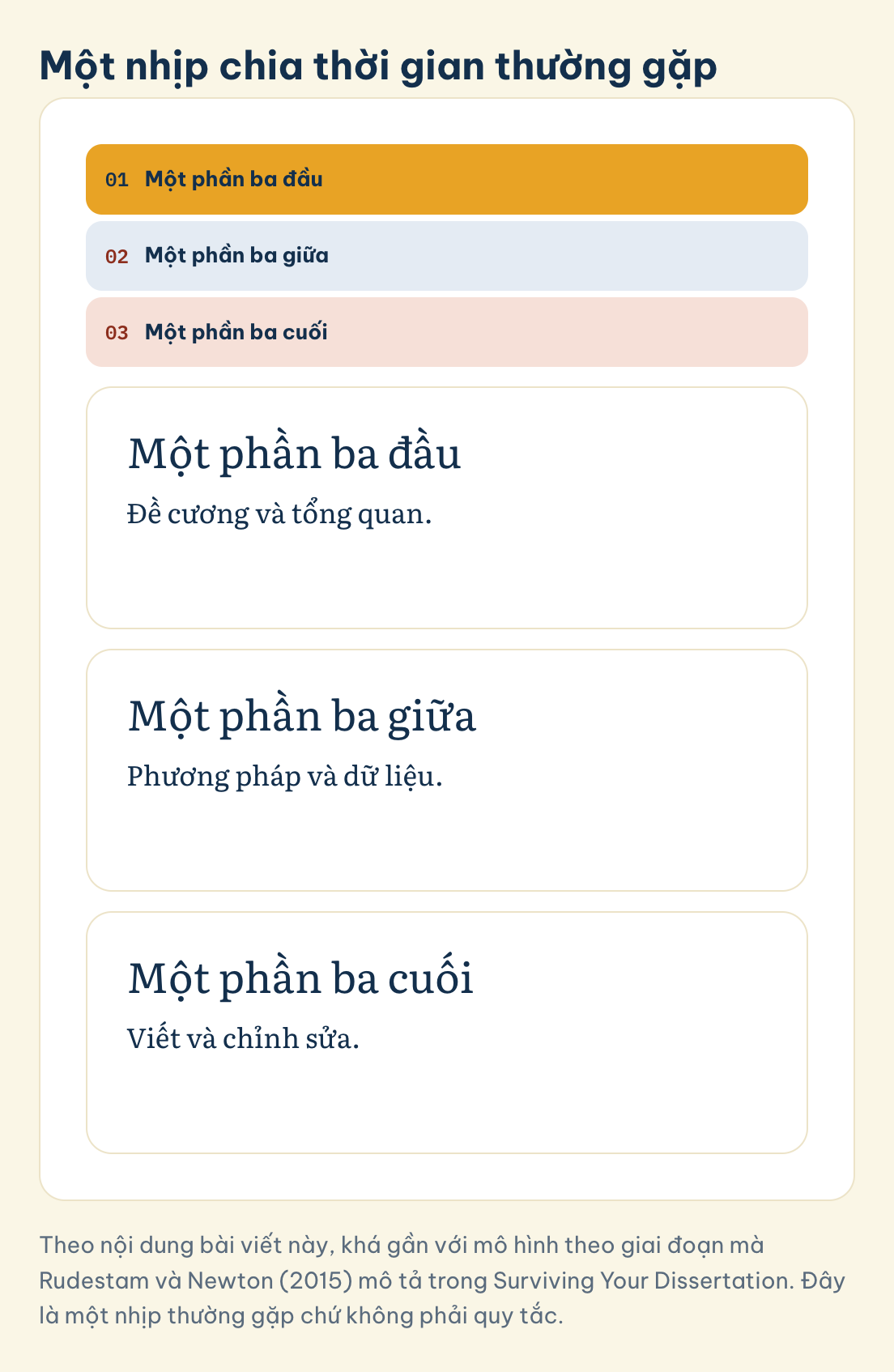 Một nhịp chia thời gian thường gặp: Một phần ba đầu, Một phần ba giữa, Một phần ba cuối