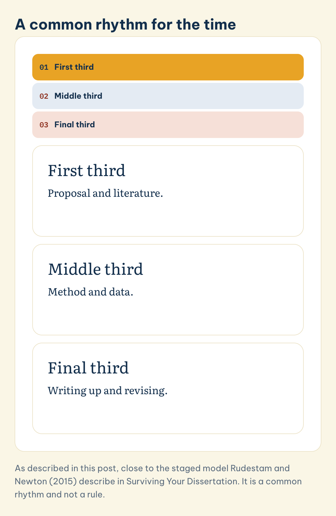 Rudestam and Newton (2015), as described in this post. A common rhythm for the time: First third, Middle third, Final third