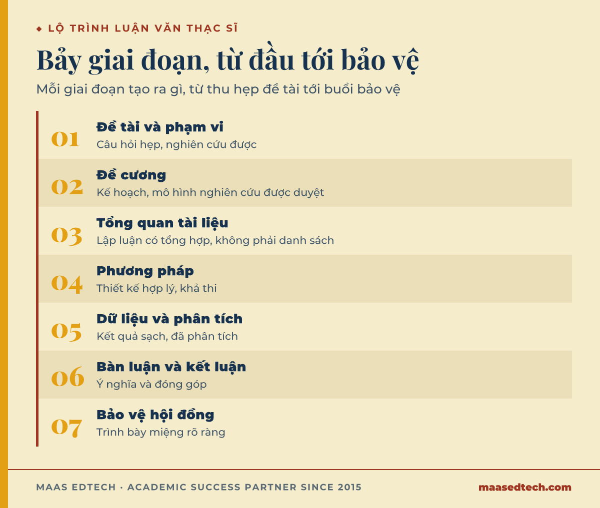 Sơ đồ bảy giai đoạn viết luận văn thạc sĩ từ chọn đề tài tới buổi bảo vệ cuối cùng