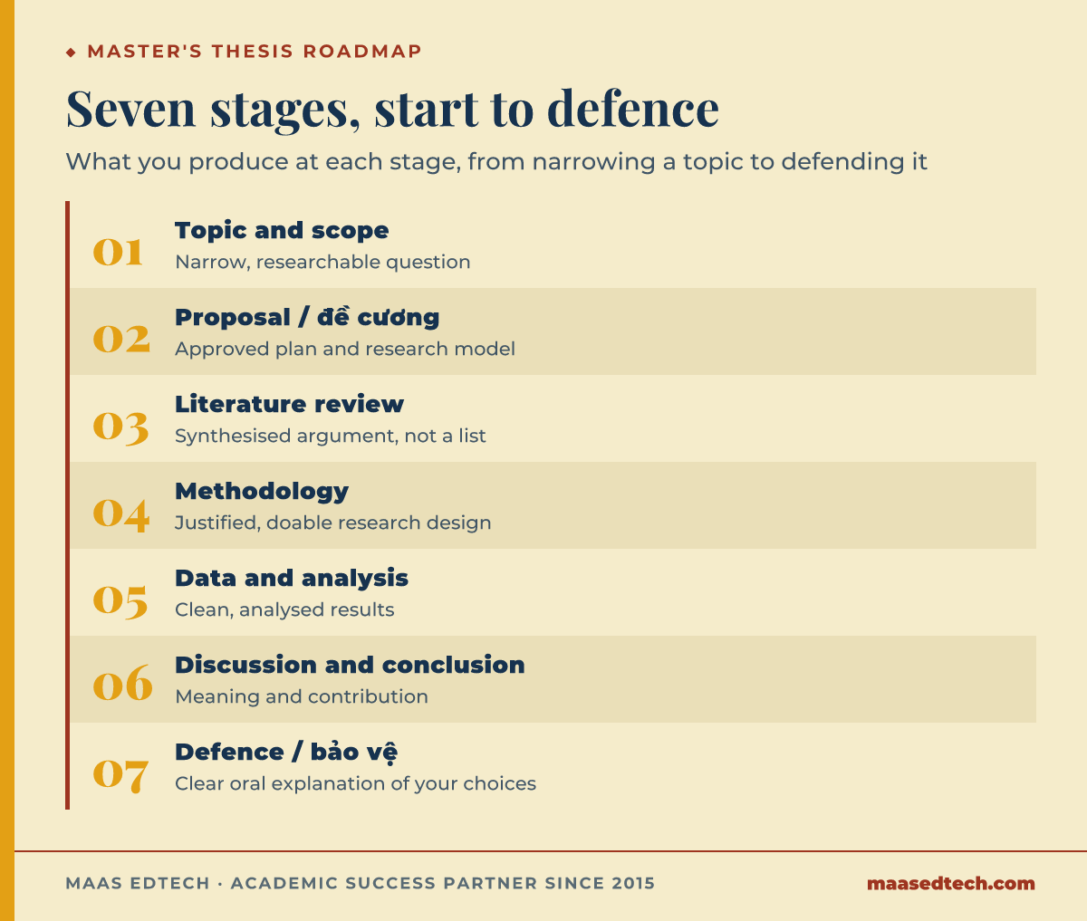 Diagram of the seven stages of writing a master's thesis from choosing a topic to the final defence