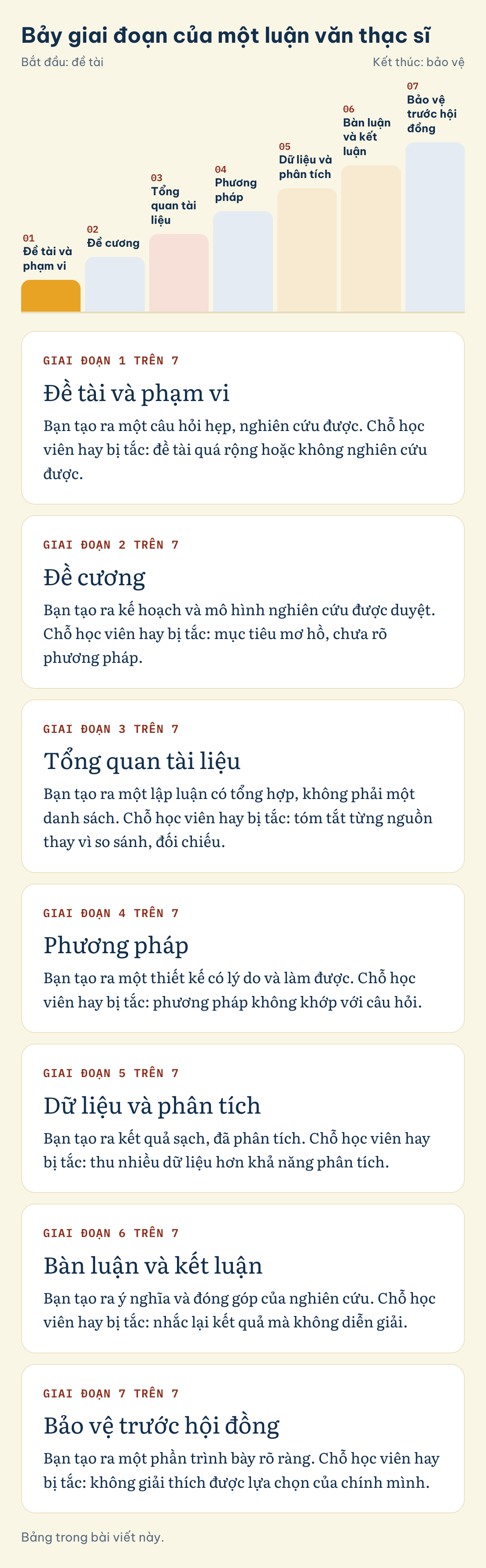 Bảy giai đoạn của một luận văn thạc sĩ: Đề tài và phạm vi, Đề cương, Tổng quan tài liệu, Phương pháp, Dữ liệu và phân tích, Bàn luận và kết luận