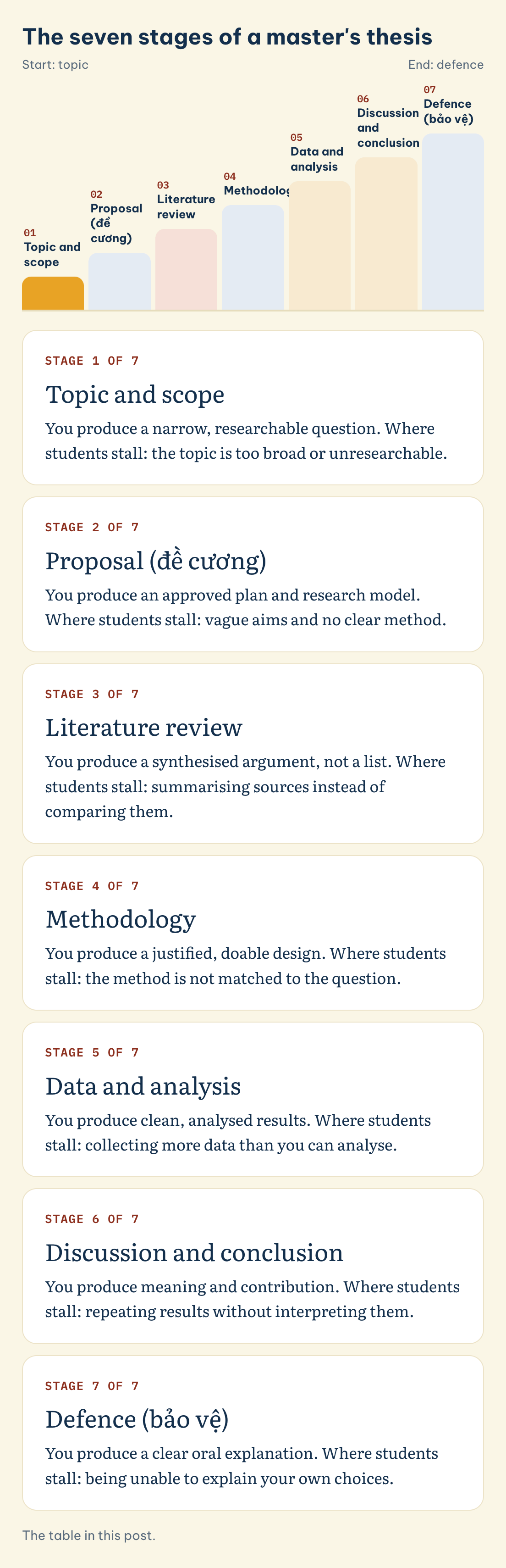 The table in this post. The seven stages of a master's thesis: Topic and scope, Proposal (đề cương), Literature review, Methodology, Data and analysis, Discussion and conclusion