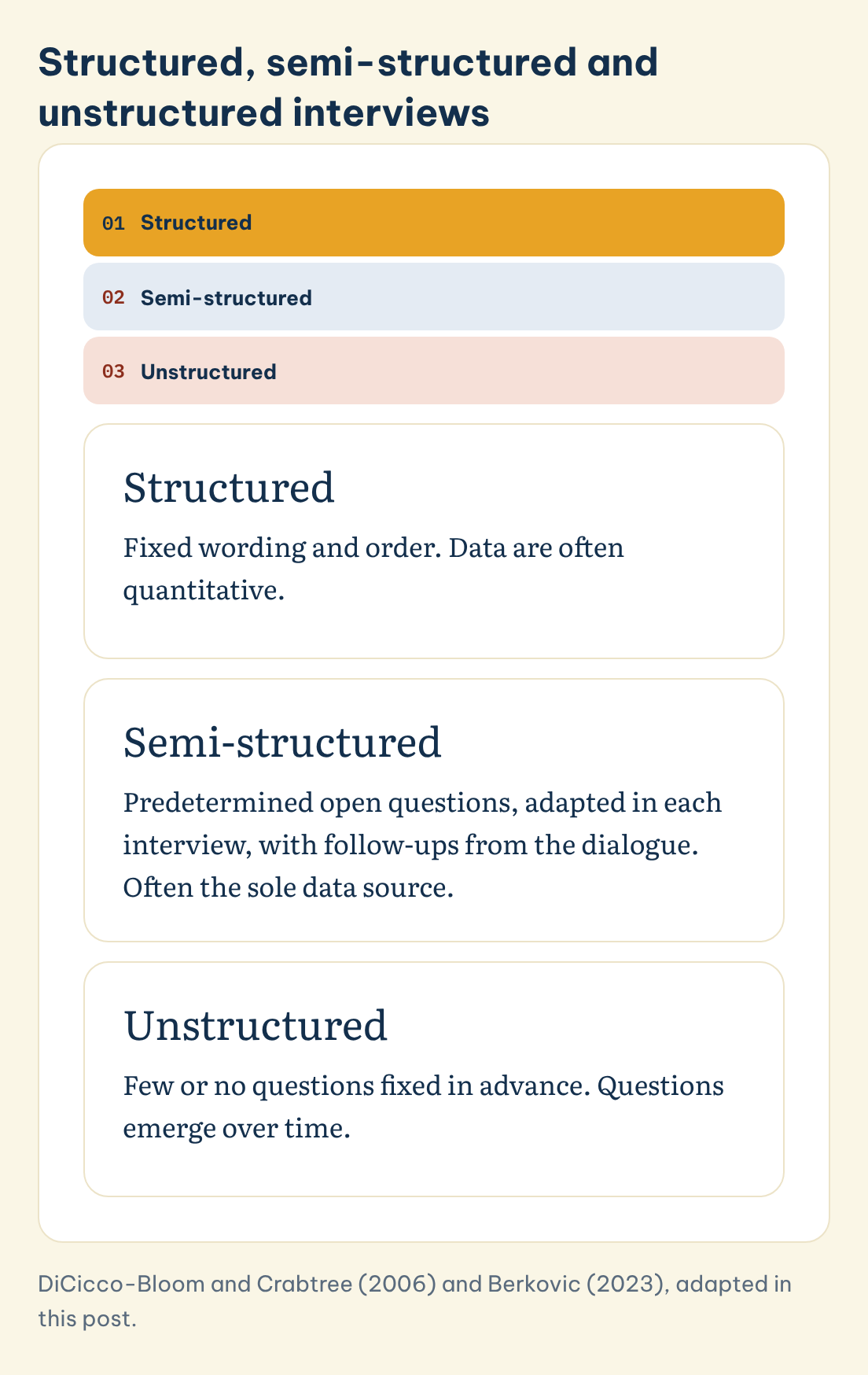 Structured, semi-structured and unstructured interviews: Structured, Semi-structured, Unstructured