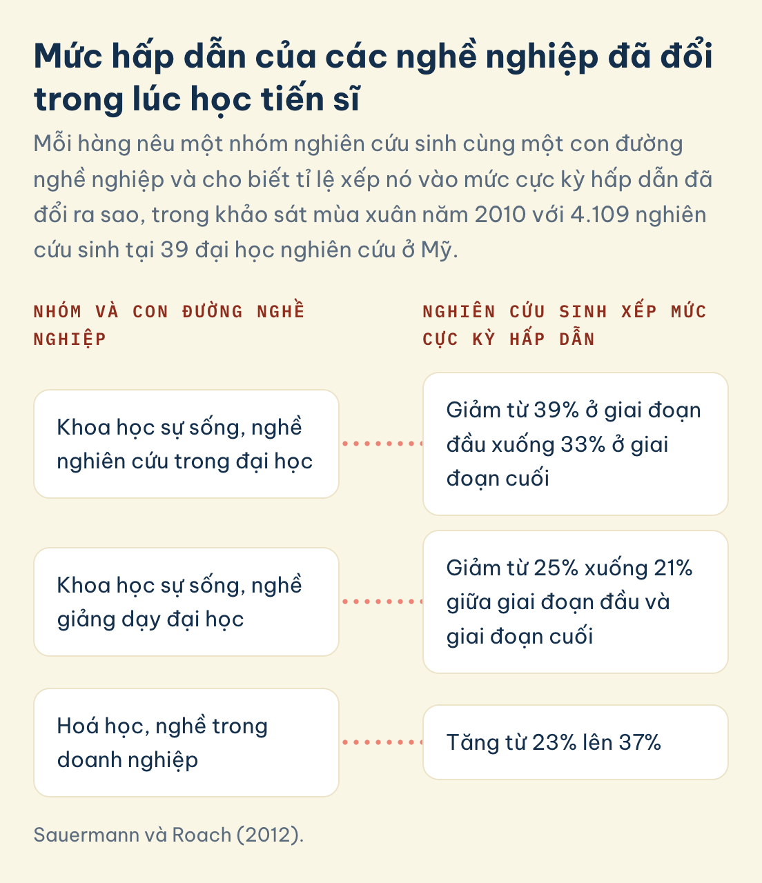 Tỉ lệ xếp mức cực kỳ hấp dẫn: khoa học sự sống, nghiên cứu đại học giảm 39% xuống 33%, giảng dạy 25% xuống 21%, hoá học, doanh nghiệp tăng 23% lên 37%