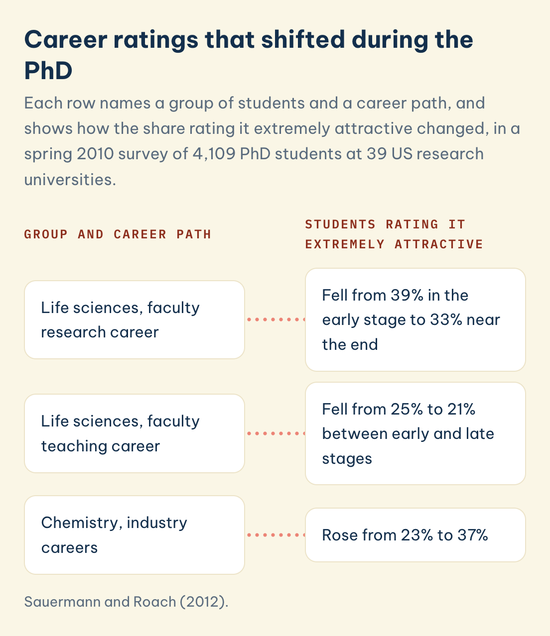 Share rating a career extremely attractive: life sciences faculty research fell 39% to 33%, faculty teaching 25% to 21%, chemistry industry rose 23% to 37%