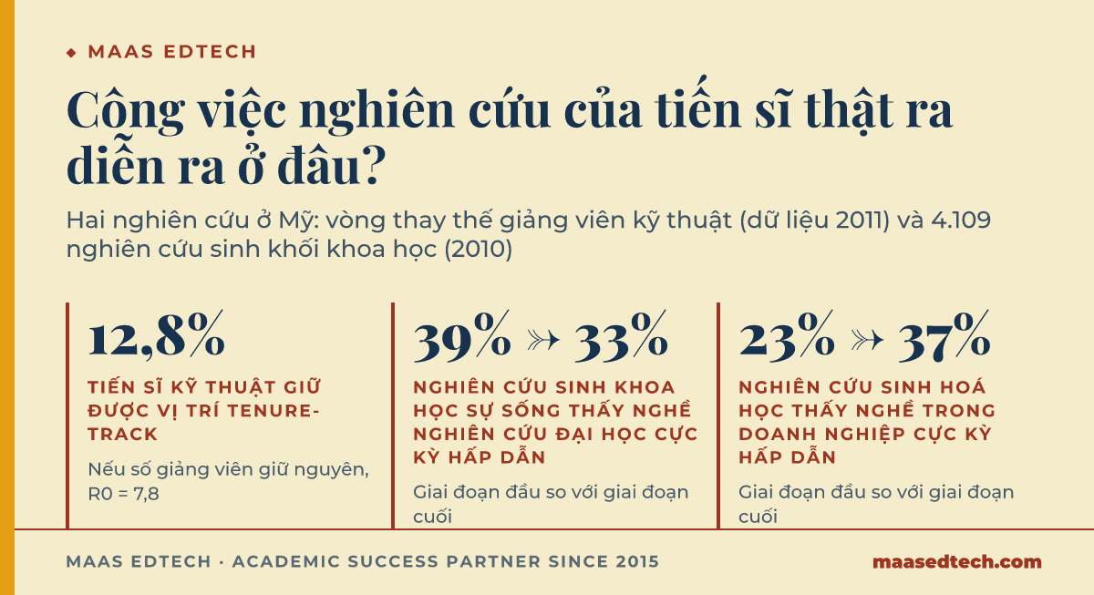 Ba con số về nghề nghiệp của tiến sĩ: 12,8% tiến sĩ ngành kỹ thuật ở Mỹ có thể giữ vị trí tenure-track nếu số giảng viên giữ nguyên, tỉ lệ nghiên cứu sinh khoa học sự sống thấy nghề nghiên cứu giảng dạy đại học cực kỳ hấp dẫn giảm từ 39% xuống 33% trong lúc học, và tỉ lệ nghiên cứu sinh hoá học thấy nghề trong doanh nghiệp cực kỳ hấp dẫn tăng từ 23% lên 37%.