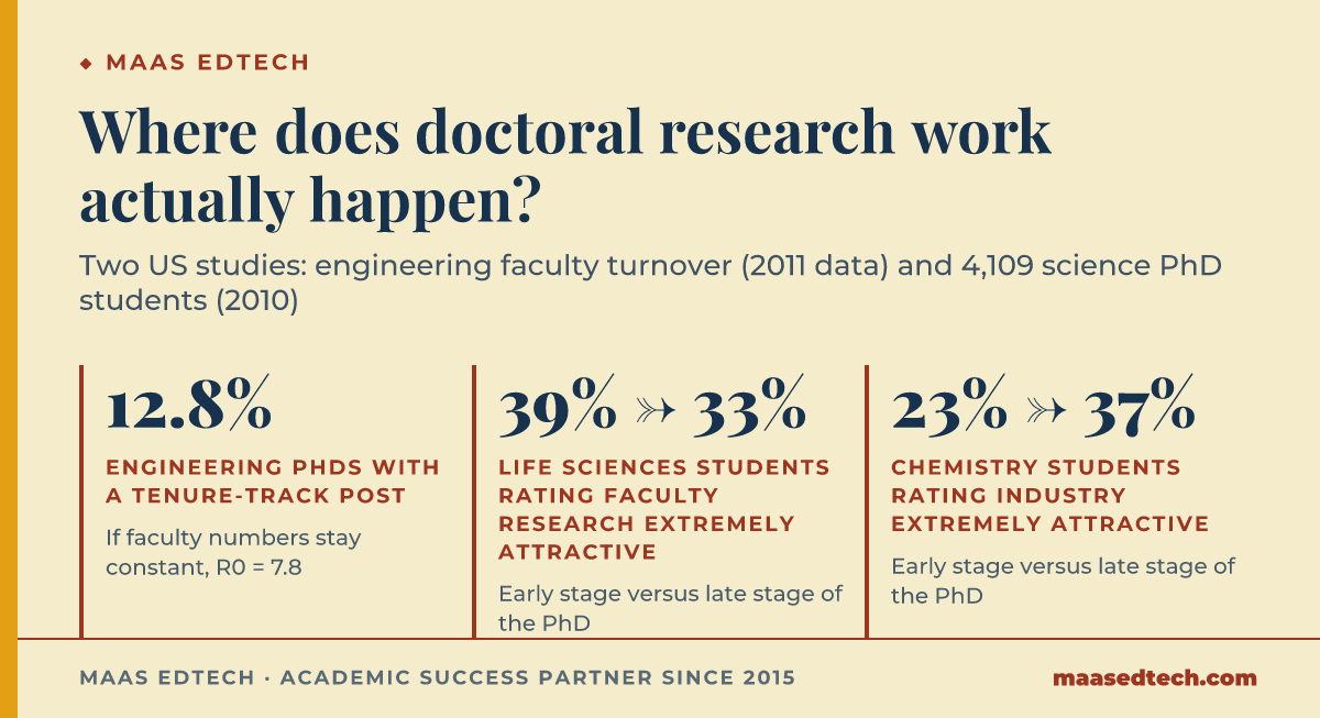 Three figures on PhD careers: 12.8% of US engineering PhD graduates can take a tenure-track post if faculty numbers stay constant, the share of life sciences PhD students rating faculty research extremely attractive fell from 39% to 33% during the programme, and chemistry students rating industry careers extremely attractive rose from 23% to 37%.