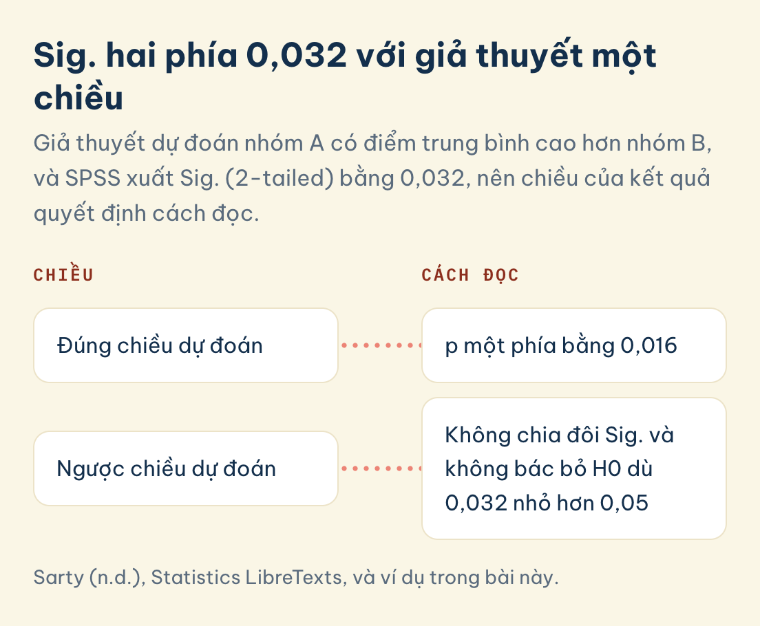 Sig. trong SPSS hai phía 0,032 với giả thuyết một chiều: đúng chiều dự đoán thì p một phía bằng 0,016, ngược chiều thì không chia đôi và không bác bỏ H0