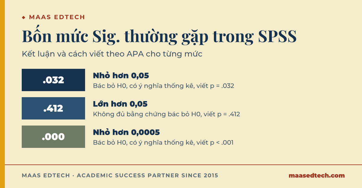 Bảng bốn mức giá trị Sig. thường gặp trong SPSS, kèm kết luận bác bỏ hay không bác bỏ H0 và cách viết theo chuẩn APA.