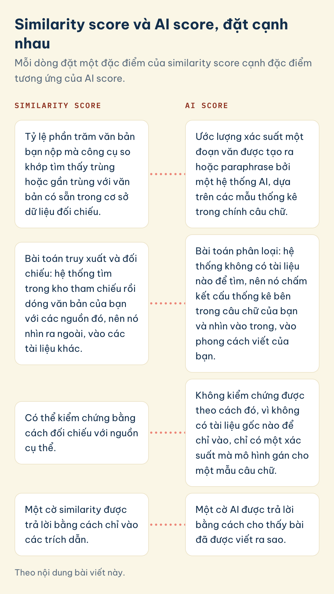 Theo nội dung bài viết này. Similarity score và AI score: similarity kiểm chứng được bằng nguồn cụ thể, AI score chỉ là một xác suất, không có tài liệu gốc nào để chỉ vào