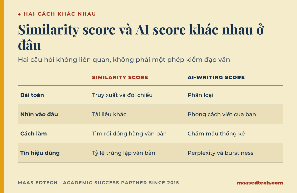 Bảng so sánh cách tính similarity score và AI-writing score, và mỗi chỉ số thực sự đo điều gì