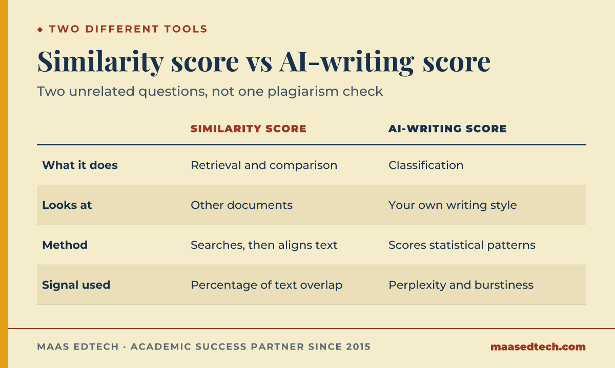Comparison table contrasting how a similarity score and an AI-writing score are calculated and what each one measures