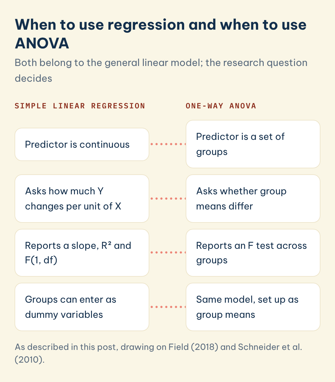 As described in this post, drawing on Field (2018) and Schneider et al. (2010). When to use regression and when to use ANOVA: Simple linear regression: Predictor is continuous, One-way ANOVA: Predictor is a set of groups
