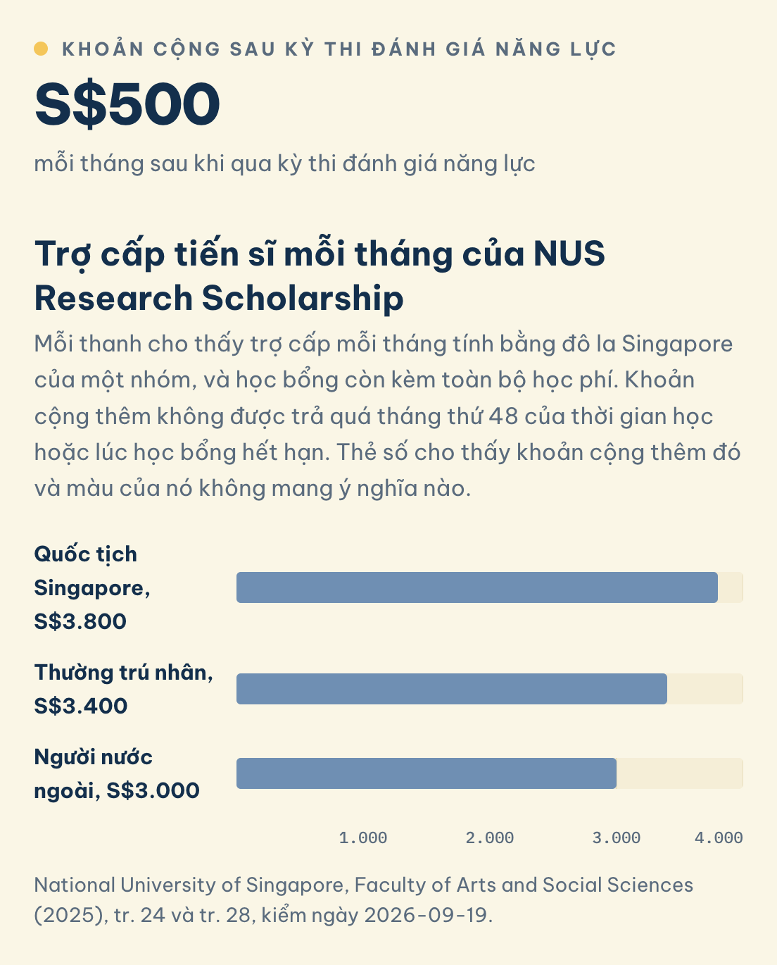 Trợ cấp tiến sĩ mỗi tháng của NUS Research Scholarship: S$3.800 cho quốc tịch Singapore, S$3.400 cho thường trú nhân, S$3.000 cho người nước ngoài, cộng S$500