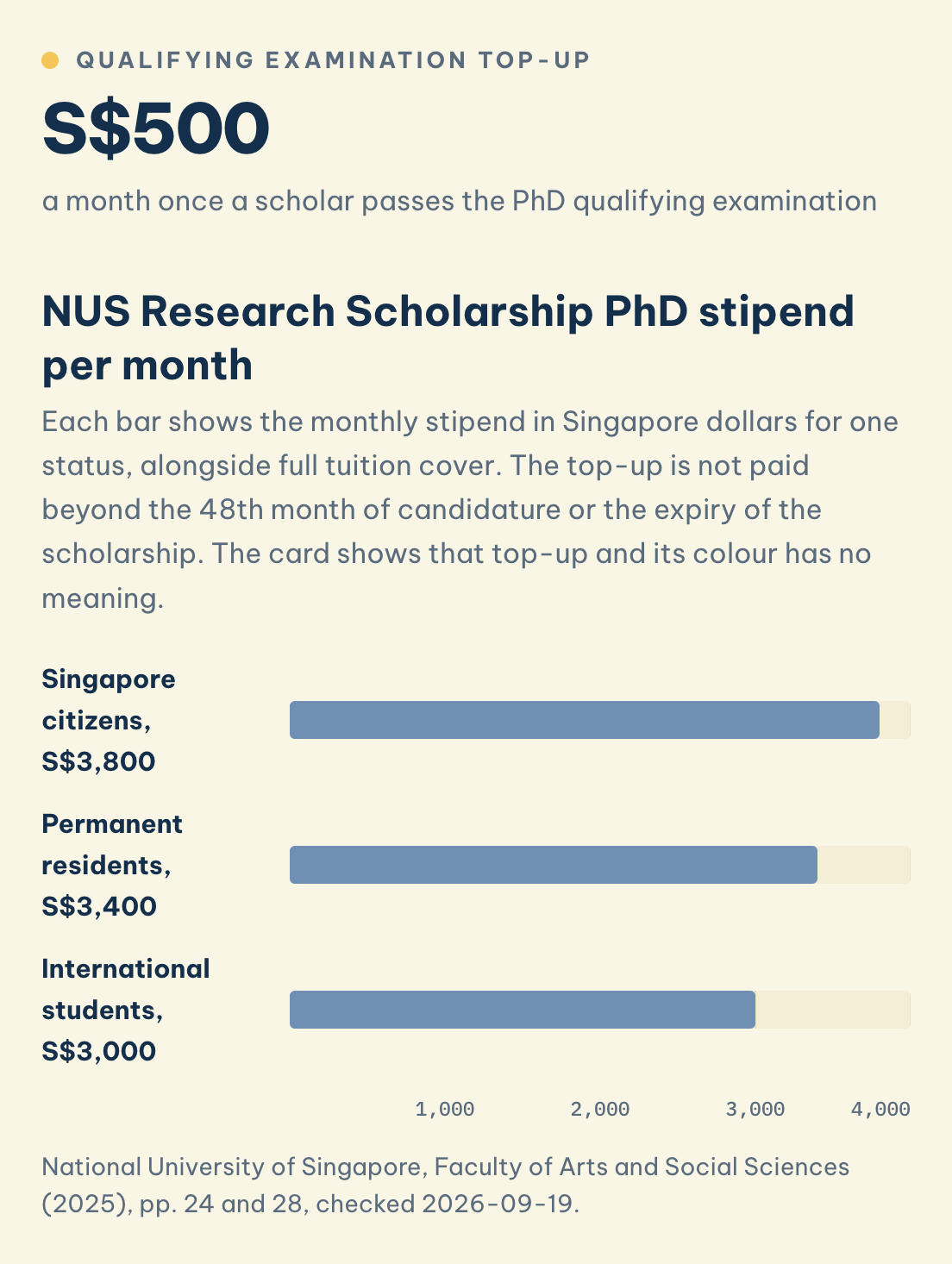 NUS Research Scholarship PhD stipend a month: S$3,800 for citizens, S$3,400 for permanent residents, S$3,000 for international students, plus a S$500 top-up