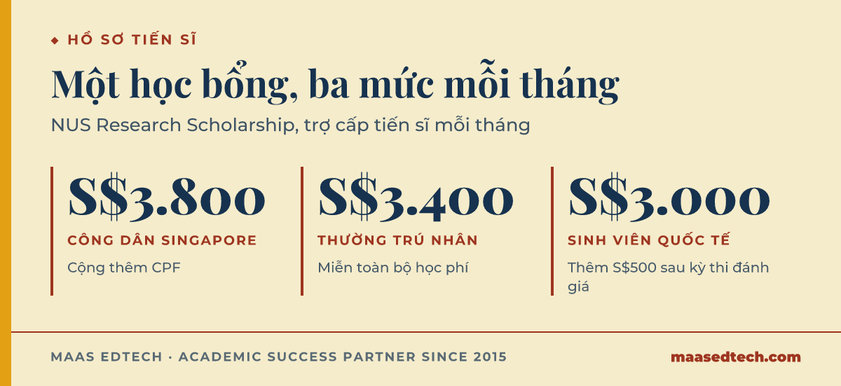 Trợ cấp tiến sĩ mỗi tháng của NUS Research Scholarship: S$3.800 cho công dân Singapore, S$3.400 cho thường trú nhân và S$3.000 cho sinh viên quốc tế, cộng S$500 sau kỳ thi đánh giá năng lực