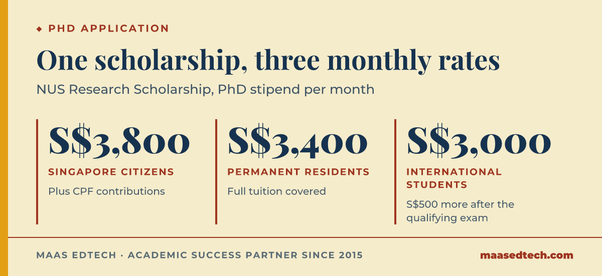NUS Research Scholarship PhD stipend per month: S$3,800 for Singapore citizens, S$3,400 for permanent residents and S$3,000 for international students, with S$500 added after the qualifying examination