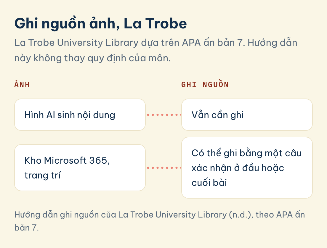 Slide thuyết trình, ghi nguồn ảnh theo La Trobe: hình AI sinh nội dung vẫn cần ghi, ảnh kho Microsoft 365 để trang trí có thể ghi bằng một câu xác nhận