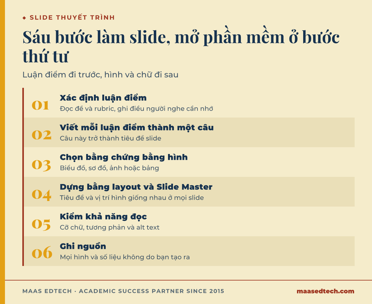 Sơ đồ sáu bước làm slide thuyết trình: bước một là xác định luận điểm cho từng phần của đề, bước hai là viết mỗi luận điểm thành một câu dùng làm tiêu đề slide, bước ba là chọn hình làm bằng chứng, bước bốn là dựng bằng layout và Slide Master, bước năm là kiểm khả năng đọc, bước sáu là ghi nguồn cho hình và số liệu lấy từ nơi khác.