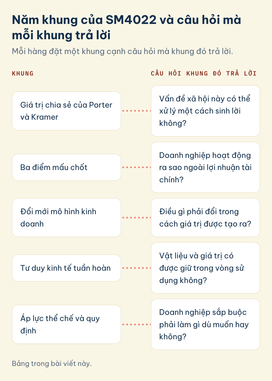 SM4022 khung, câu hỏi: giá trị chia sẻ của Porter và Kramer, ba điểm mấu chốt, đổi mới mô hình kinh doanh, tư duy kinh tế tuần hoàn, áp lực thể chế và quy định