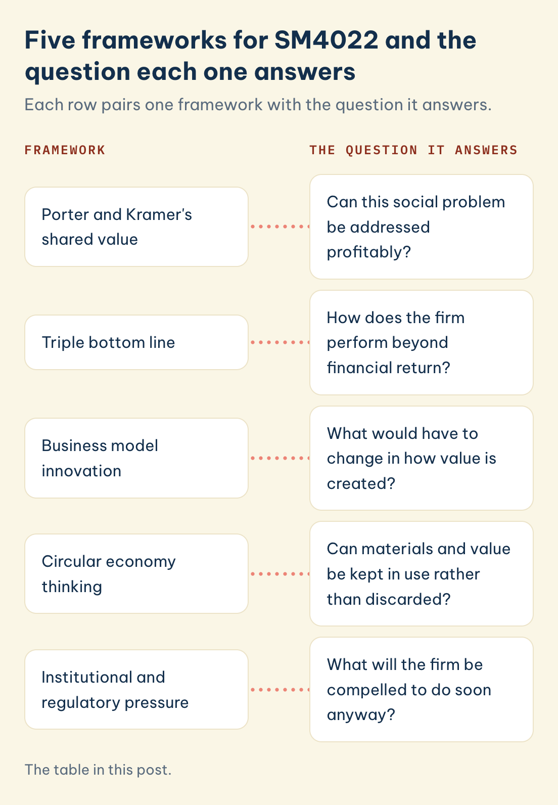 The table in this post. SM4022: Porter and Kramer's shared value, triple bottom line, business model innovation, circular economy thinking, institutional and regulatory pressure