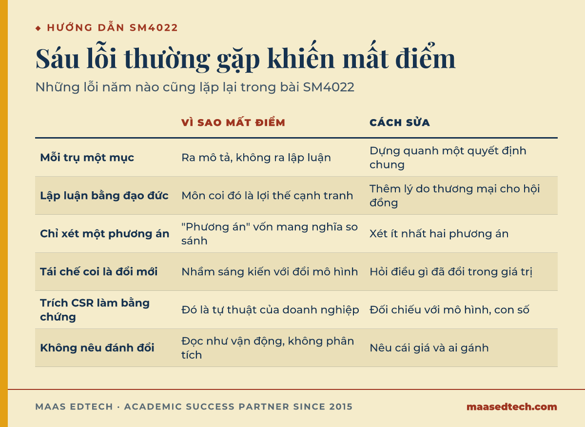 Bảng liệt kê sáu lỗi thường gặp trong bài SM4022, lý do mất điểm và cách sửa từng lỗi