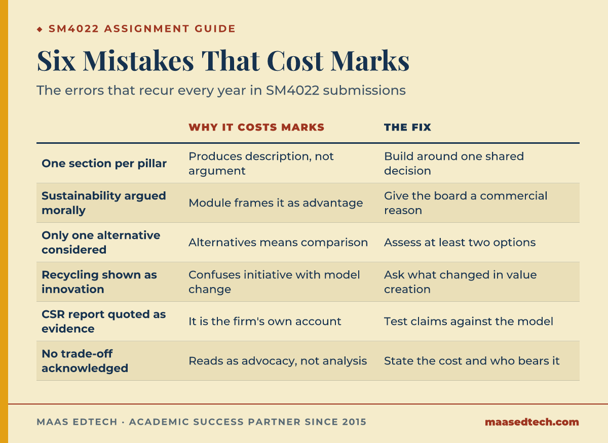 Table comparing six common SM4022 assignment mistakes with why each one costs marks and how to fix it