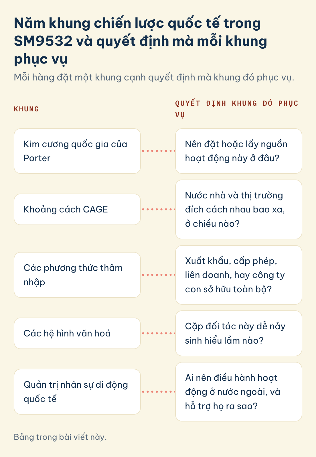 Bảng trong bài viết này. SM9532 khung và quyết định: kim cương quốc gia của Porter, khoảng cách CAGE, phương thức thâm nhập, hệ hình văn hoá, quản trị nhân sự di động quốc tế