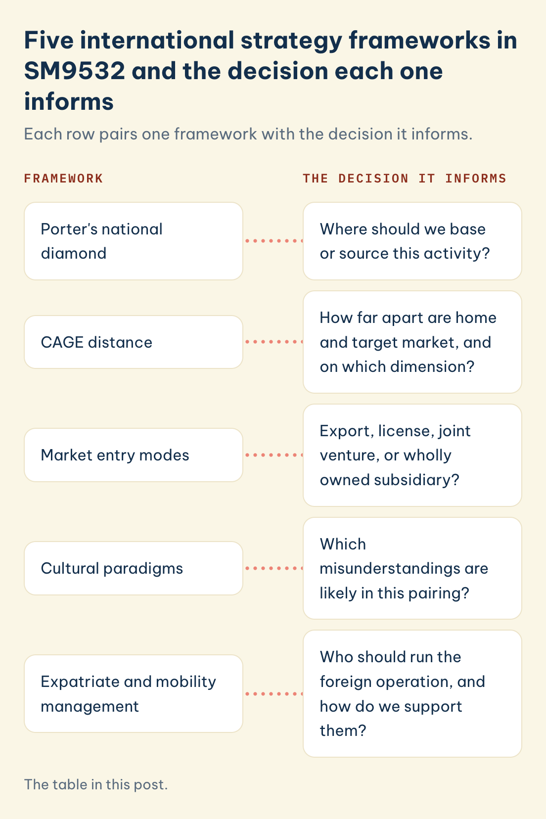 SM9532 frameworks, decision each informs: Porter's national diamond, CAGE distance, market entry modes, cultural paradigms, expatriate and mobility management