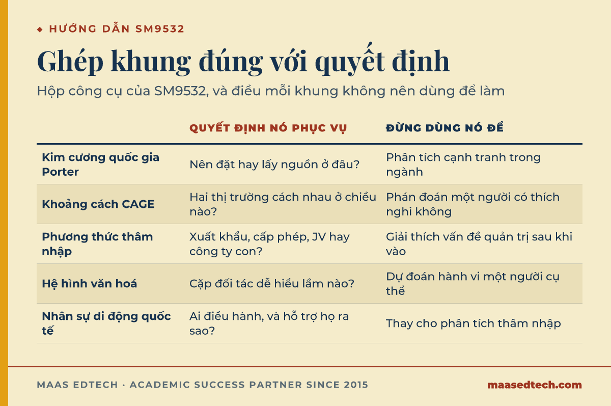 Bảng ghép năm khung chiến lược quốc tế với quyết định mà mỗi khung phục vụ và điều không nên dùng nó để làm
