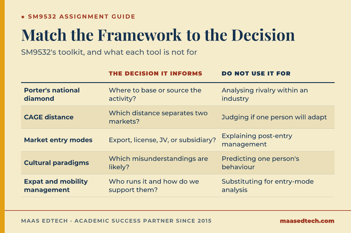 Table matching five international strategy frameworks to the decision each one informs and what not to use it for
