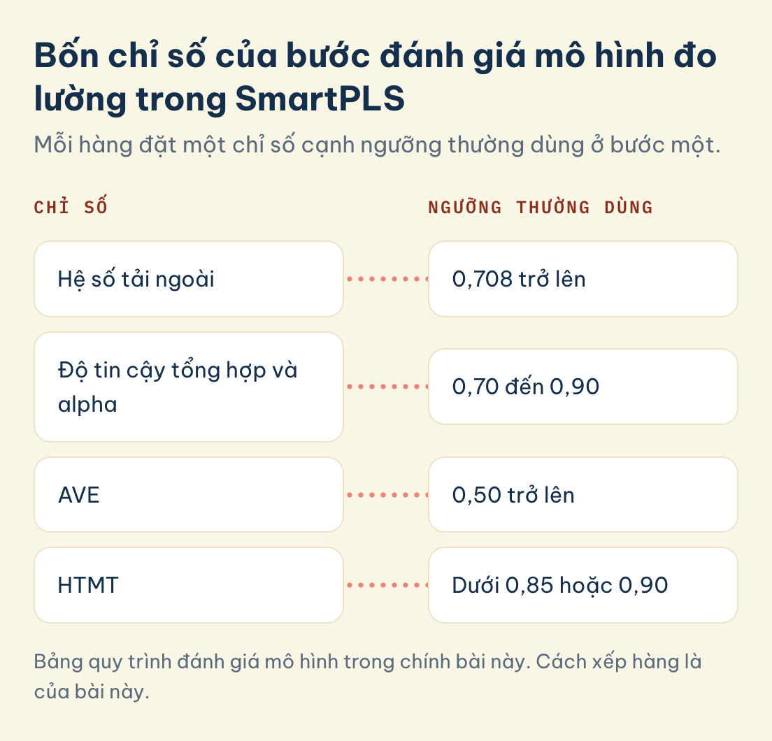 Bốn chỉ số của bước đo lường trong SmartPLS đứng cạnh ngưỡng thường dùng: hệ số tải ngoài, độ tin cậy tổng hợp và alpha, AVE, HTMT