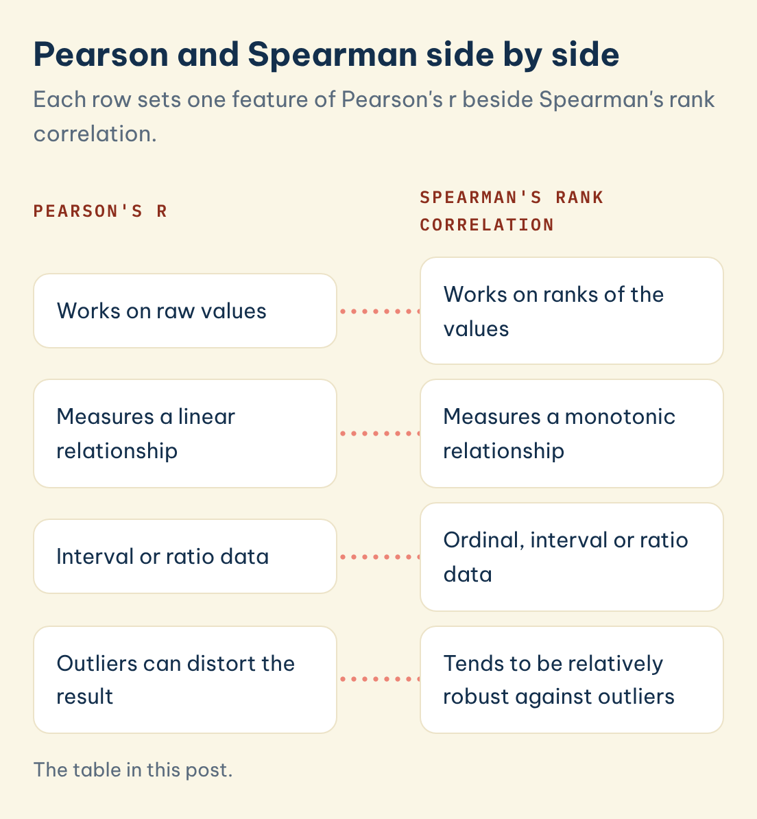 Pearson and Spearman side by side: Pearson's r: Works on raw values, Spearman's rank correlation: Works on ranks of the values