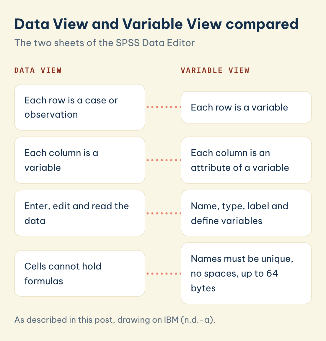 Data View and Variable View compared: Data View: Each row is a case or observation, Variable View: Each row is a variable