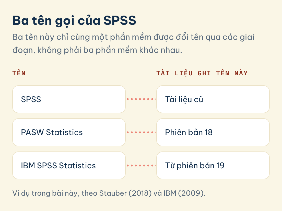 Ví dụ trong bài này, theo Stauber (2018) và IBM (2009). SPSS là gì, ba tên của cùng một phần mềm: SPSS ở tài liệu cũ, PASW Statistics ở phiên bản 18, IBM SPSS Statistics từ phiên bản 19