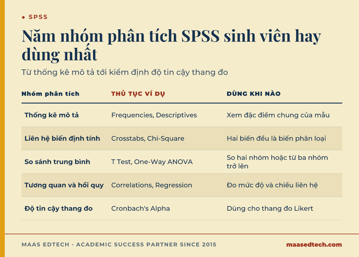 Bảng so sánh năm nhóm phân tích SPSS gồm thống kê mô tả, kiểm định liên hệ, so sánh trung bình, tương quan hồi quy và độ tin cậy thang đo