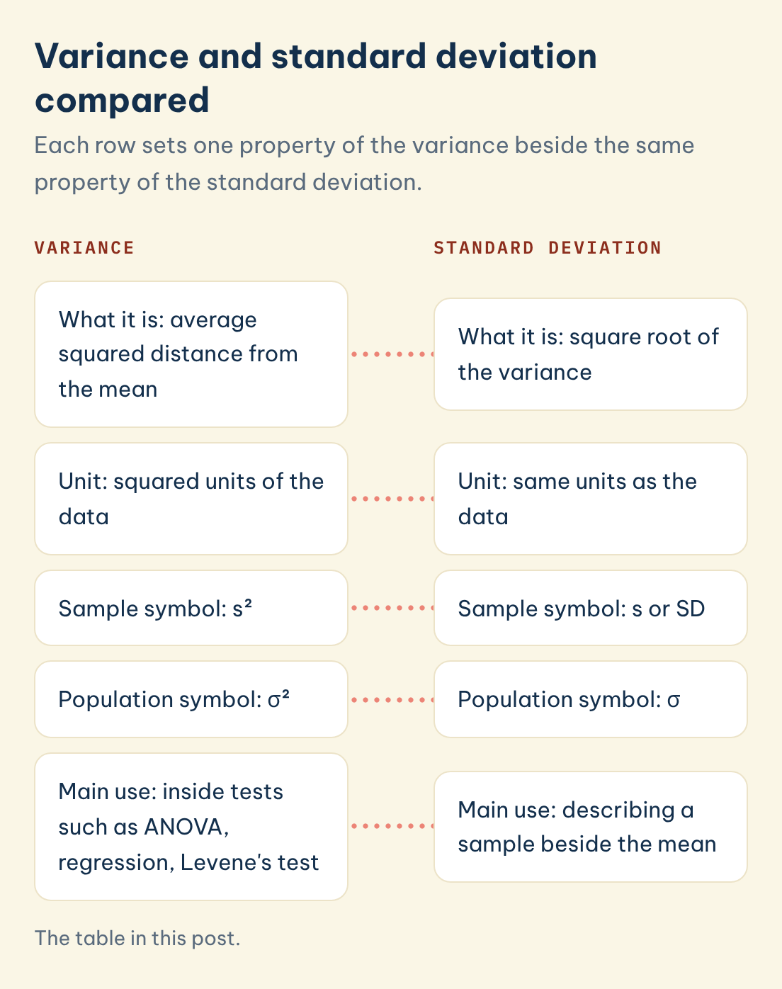 Variance and standard deviation compared: Variance: What it is: average squared distance from the mean, set against Standard deviation
