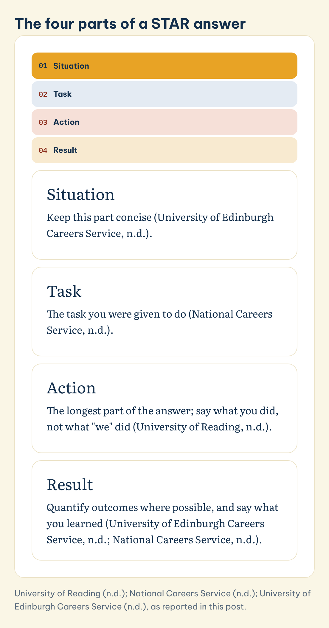 The four parts of a STAR answer: Situation, Task, Action, Result