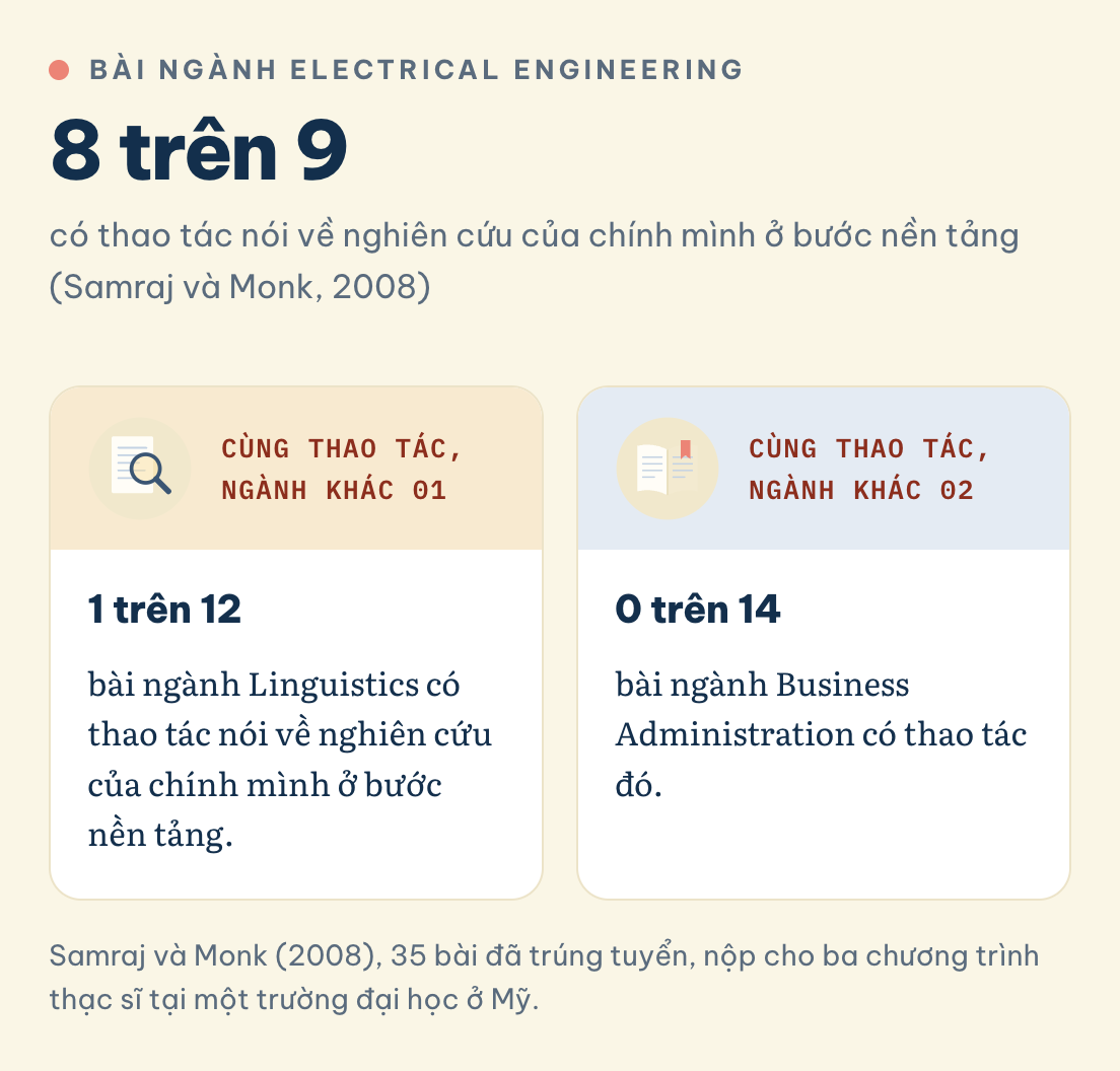 Nói về nghiên cứu của mình ở bước nền tảng: Electrical Engineering 8 trên 9 bài, Linguistics 1 trên 12, Business Administration 0 trên 14