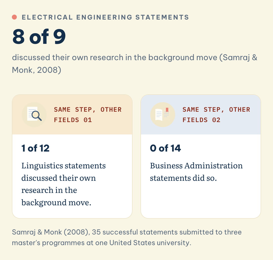 Own research in the background move: Electrical Engineering 8 of 9 statements, Linguistics 1 of 12, Business Administration 0 of 14