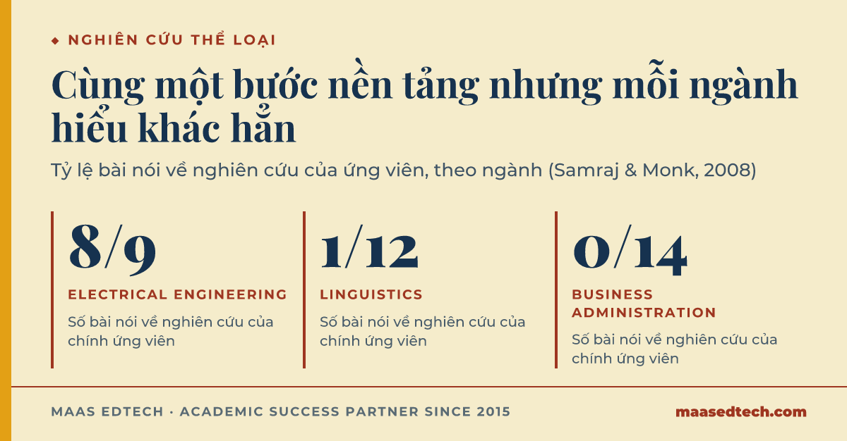 Thẻ số liệu cho thấy tỷ lệ bài nói về nghiên cứu của ứng viên ở phần nền tảng: 8 trên 9 bài Electrical Engineering, 1 trên 12 bài Linguistics, 0 trên 14 bài Business Administration