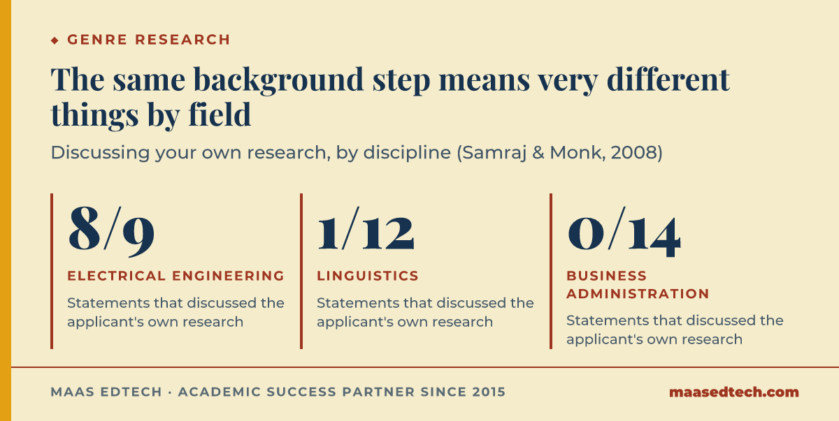 Stat cards showing how often applicants discussed their own research in the background section: 8 of 9 Electrical Engineering statements, 1 of 12 Linguistics statements, 0 of 14 Business Administration statements