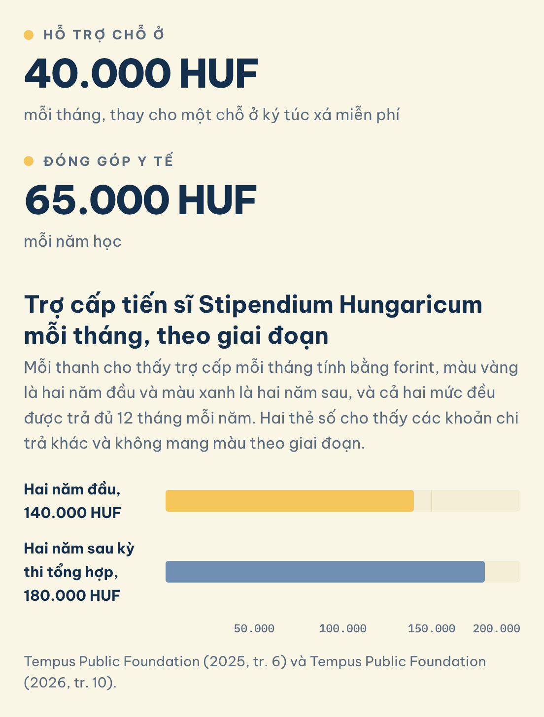 Tempus Public Foundation (2025, tr. 6) và Tempus Public Foundation (2026, tr. 10). Trợ cấp Stipendium Hungaricum mỗi tháng: 140.000 HUF hai năm đầu, 180.000 HUF hai năm sau, cùng hỗ trợ chỗ ở 40.000 HUF mỗi tháng và y tế 65.000 HUF mỗi năm học