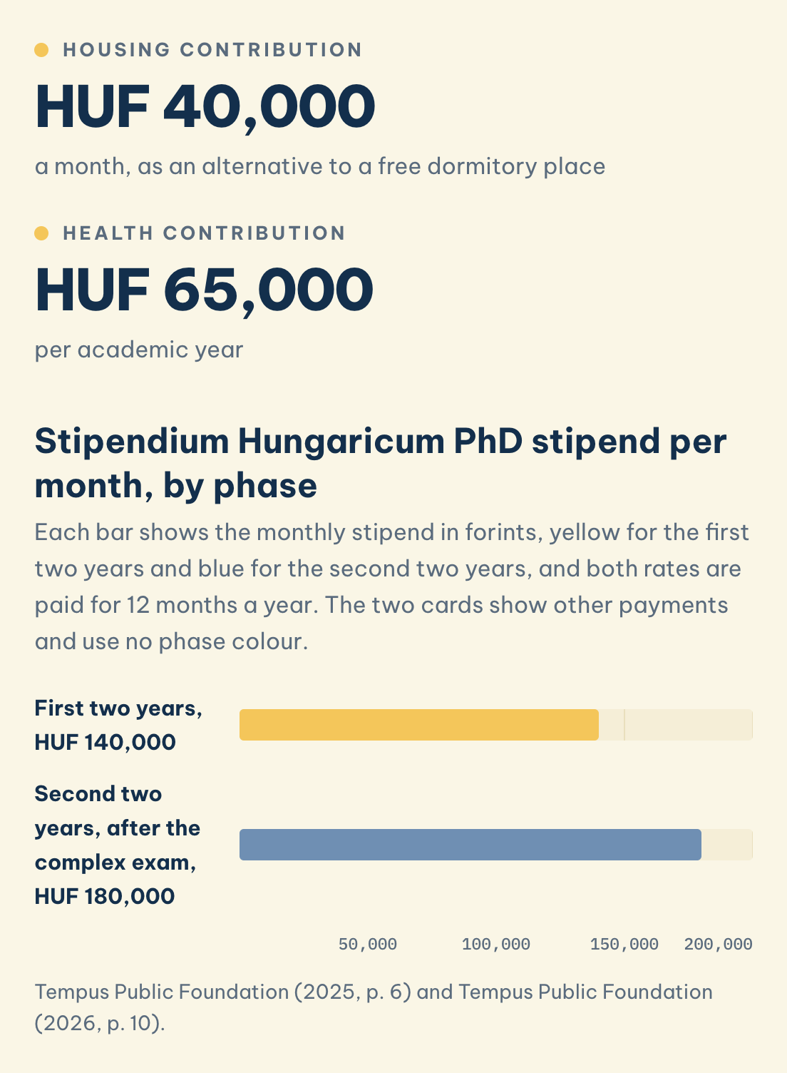 Stipendium Hungaricum: HUF 140,000 then HUF 180,000 a month in the two phases, plus HUF 40,000 a month for housing and HUF 65,000 per academic year for health