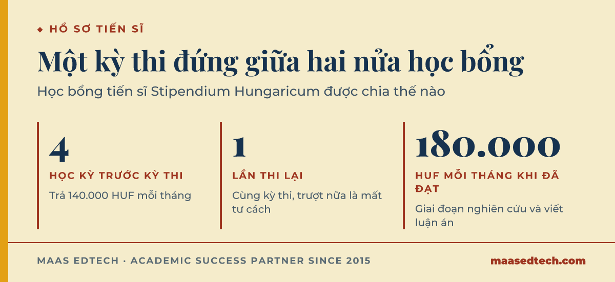 Ba dữ kiện về kỳ thi tổng hợp của học bổng tiến sĩ Stipendium Hungaricum: 4 học kỳ đầu được trả 140.000 HUF mỗi tháng, trượt kỳ thi tổng hợp được thi lại 1 lần trong cùng đợt thi trước khi mất tư cách người học, và giai đoạn sau khi thi đạt được trả 180.000 HUF mỗi tháng