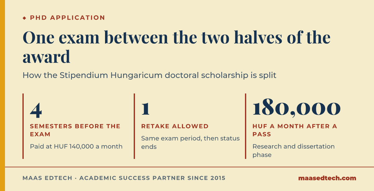 Three facts about the complex exam on a Stipendium Hungaricum PhD: the first 4 semesters are paid at HUF 140,000 a month, a failed complex exam allows 1 retake in the same exam period before student status ends, and the phase after a pass is paid at HUF 180,000 a month