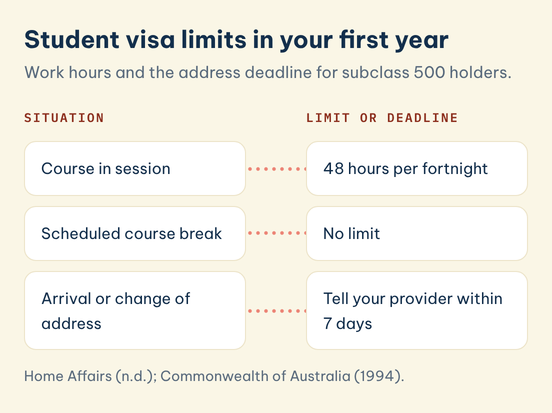 Student visa limits in your first year: Situation: Course in session, Limit or deadline: 48 hours per fortnight